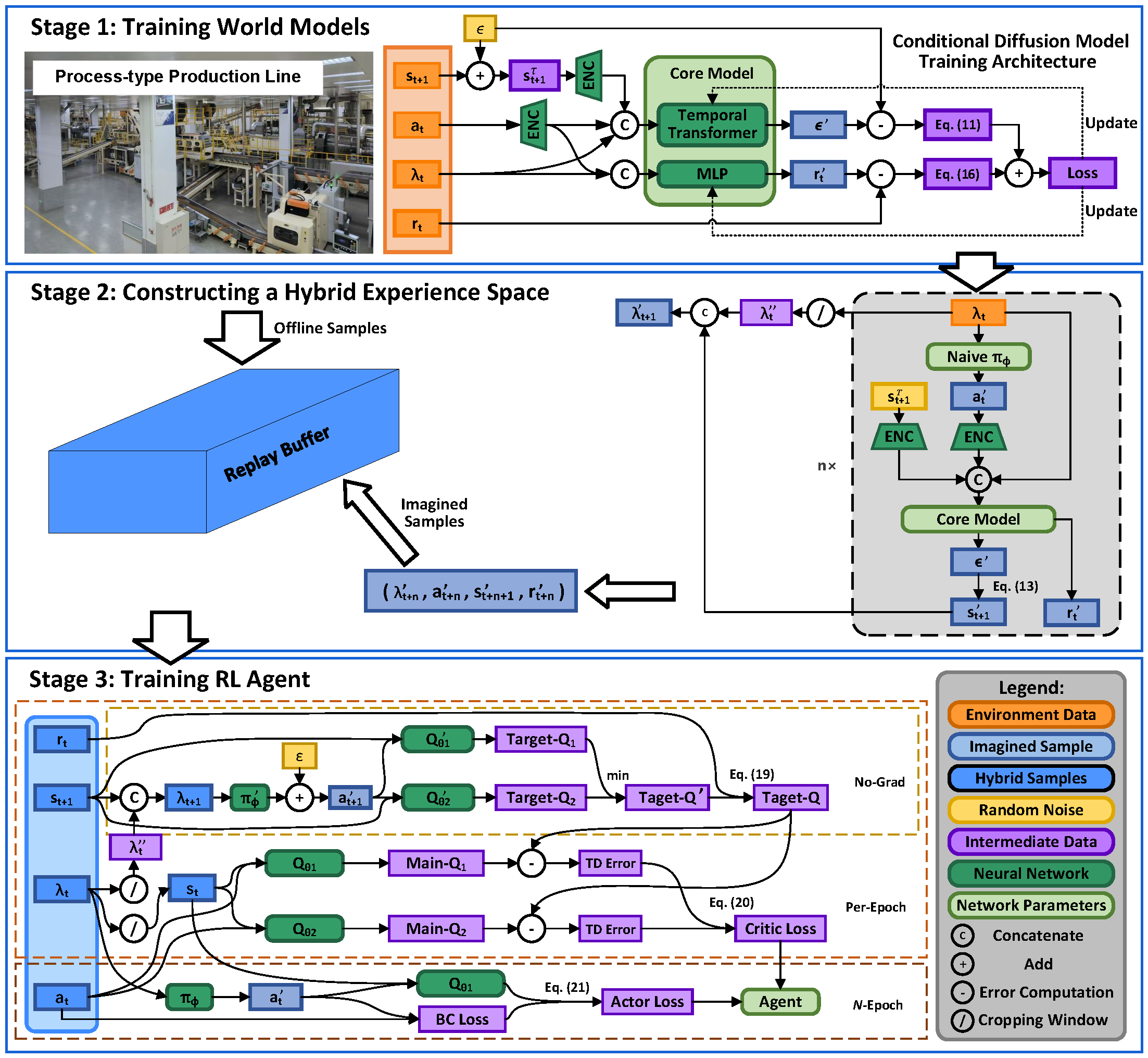 World Model-driven Process Industry Operations